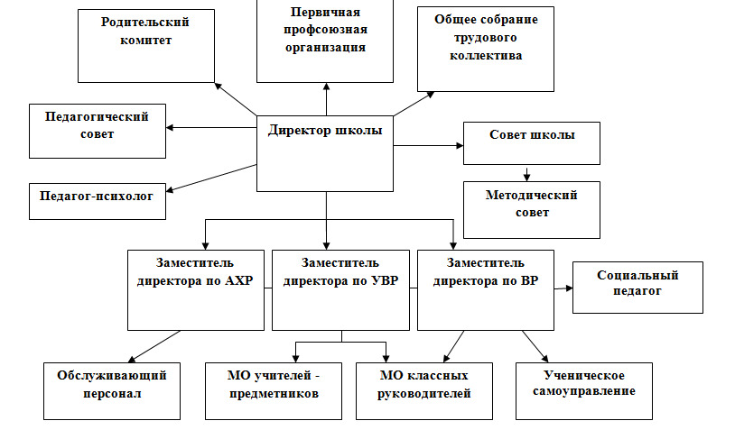 Структура управления школой 1 